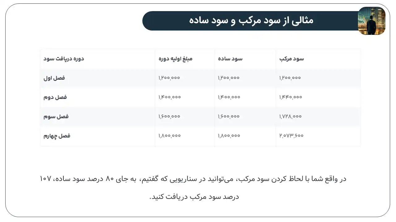پاورپوینت سود مرکب