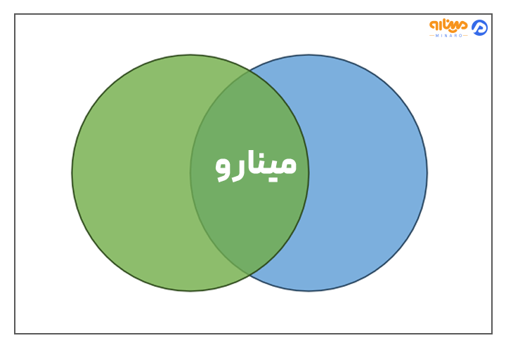 نوشتن متن در شکل پاورپوینت