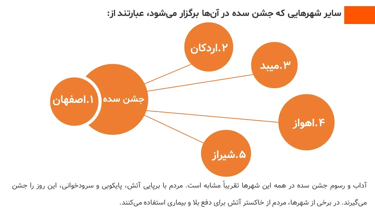 پاورپوینت جشن ایرانی سده