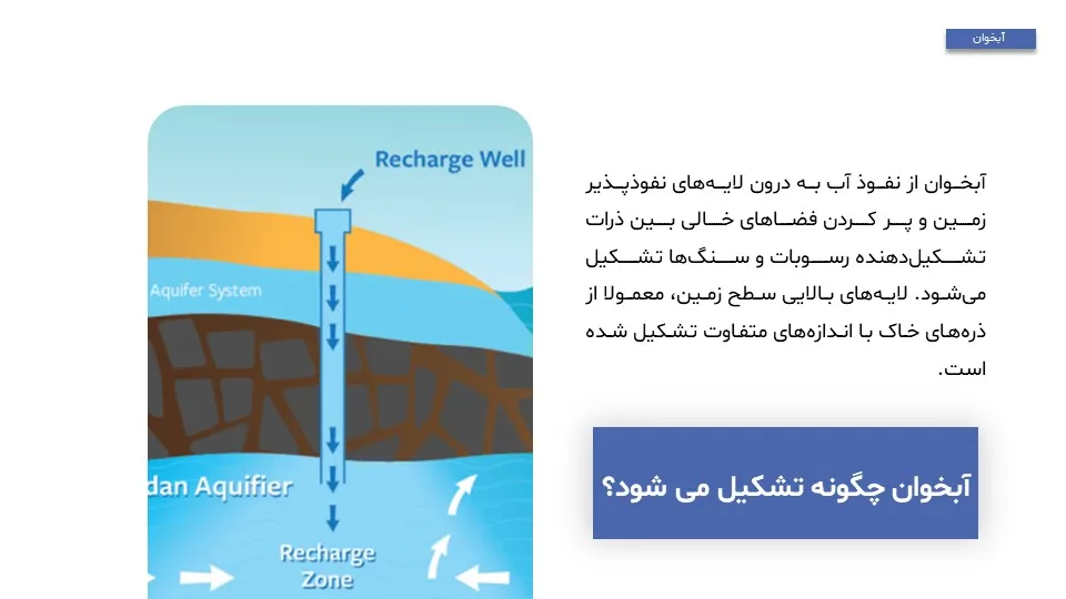 aquifer-powerpoint-10 پاورپوینت آبخوان