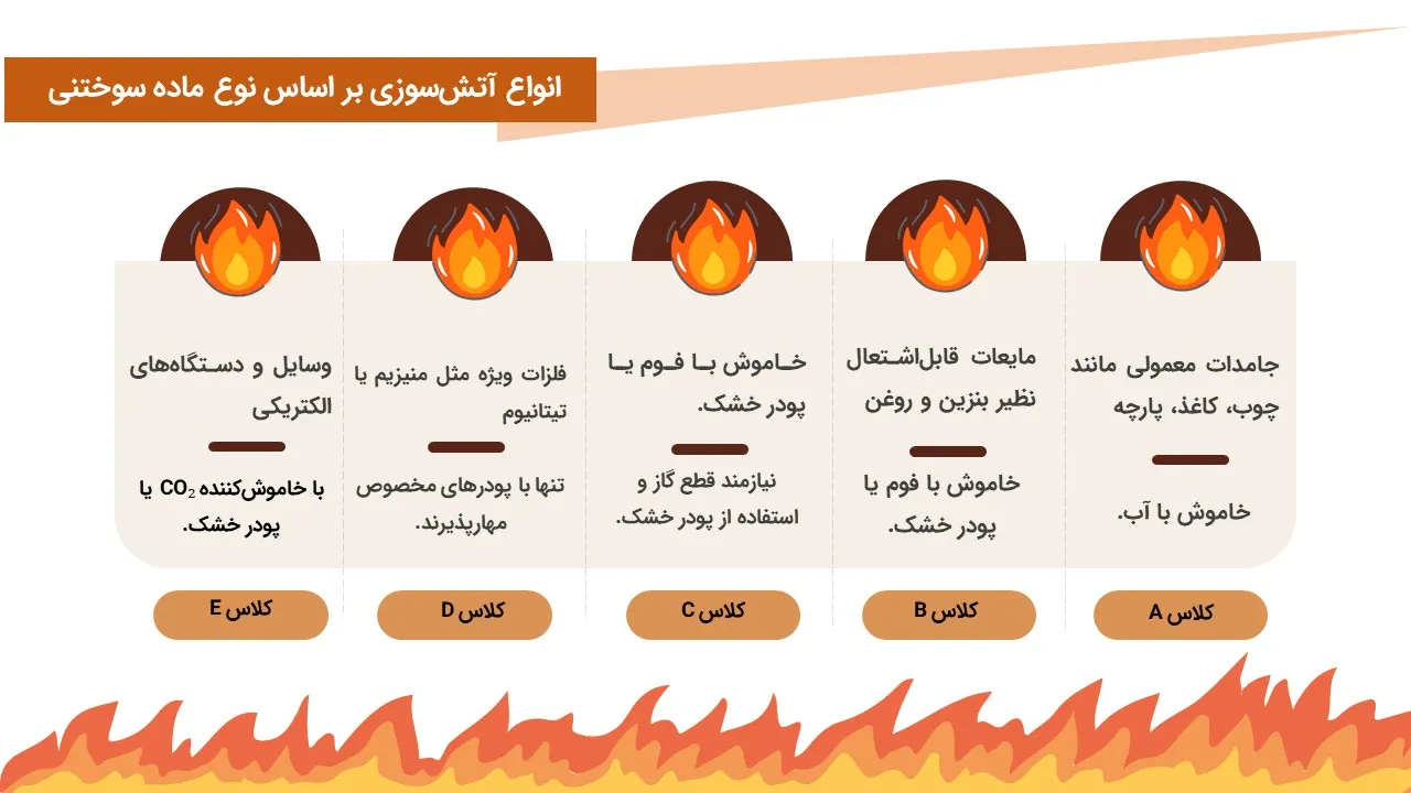 immediate-actions-fire-powerpoint-07 پاورپوینت اقدامات فوری در برخورد با آتش سوزی
