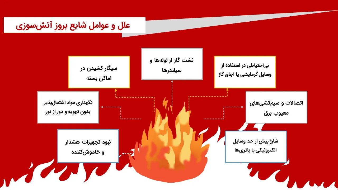 immediate-actions-fire-powerpoint-08 پاورپوینت اقدامات فوری در برخورد با آتش سوزی