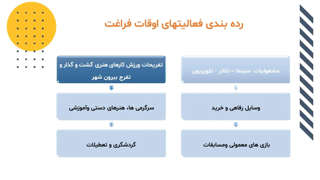 recovering-leisure-time-powerpoint-08 پاورپوینت بازیابی اوقات فراغت