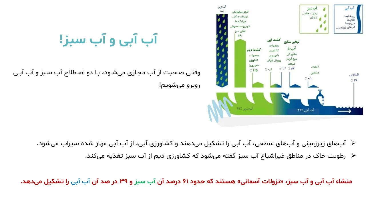 پاورپوینت آب مجازی