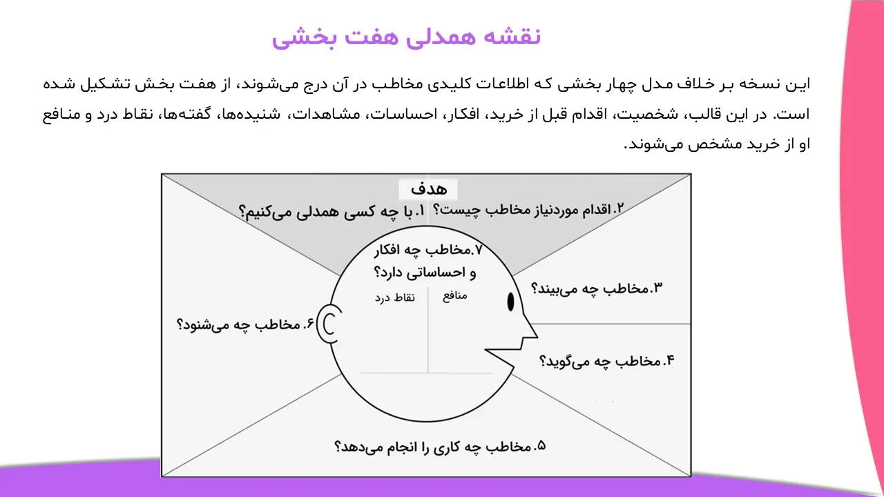 empathy-map-powerpoint-06 پاورپوینت نقشه همدلی